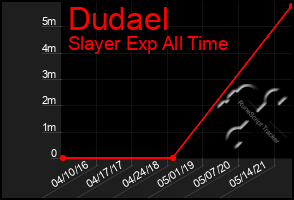 Total Graph of Dudael
