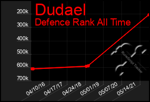 Total Graph of Dudael