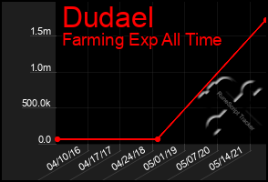 Total Graph of Dudael