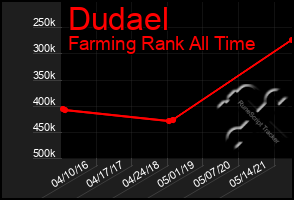 Total Graph of Dudael