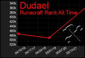 Total Graph of Dudael