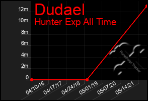 Total Graph of Dudael