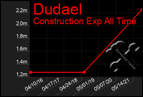 Total Graph of Dudael