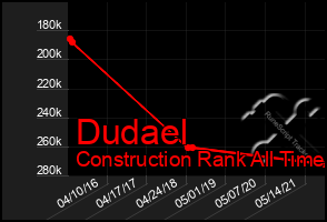 Total Graph of Dudael