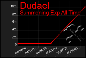 Total Graph of Dudael