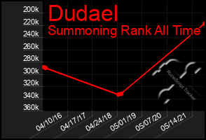 Total Graph of Dudael