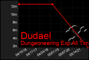 Total Graph of Dudael
