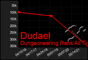 Total Graph of Dudael