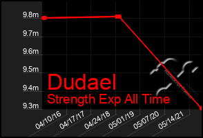 Total Graph of Dudael