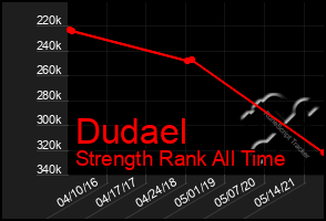 Total Graph of Dudael
