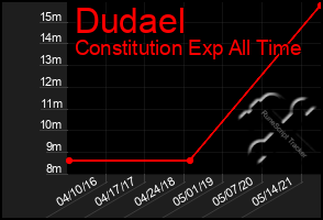 Total Graph of Dudael