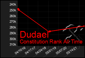 Total Graph of Dudael