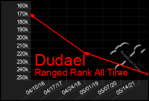 Total Graph of Dudael