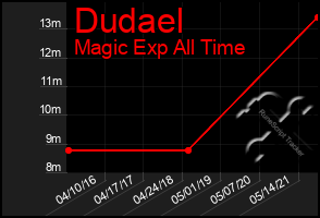 Total Graph of Dudael