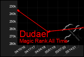 Total Graph of Dudael
