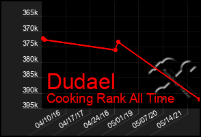 Total Graph of Dudael
