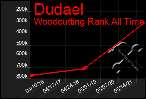 Total Graph of Dudael