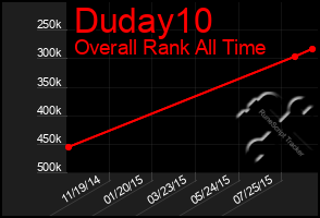 Total Graph of Duday10