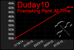 Total Graph of Duday10