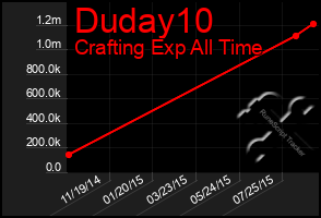 Total Graph of Duday10