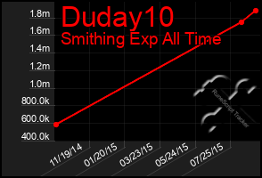 Total Graph of Duday10