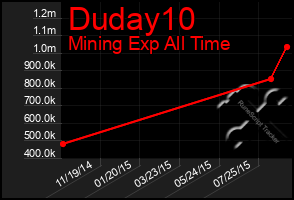 Total Graph of Duday10