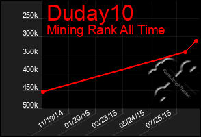 Total Graph of Duday10