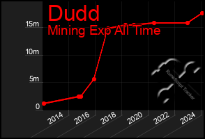 Total Graph of Dudd