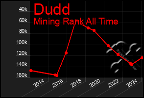 Total Graph of Dudd