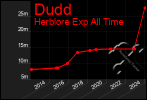 Total Graph of Dudd