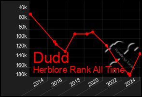 Total Graph of Dudd