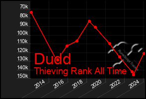 Total Graph of Dudd