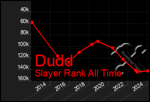 Total Graph of Dudd