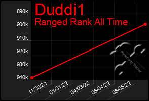 Total Graph of Duddi1