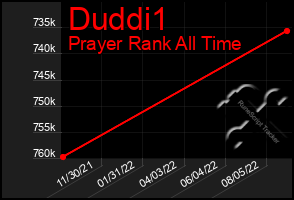 Total Graph of Duddi1