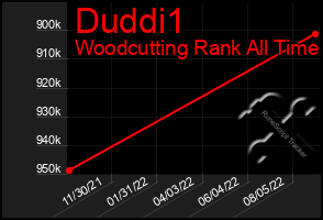 Total Graph of Duddi1