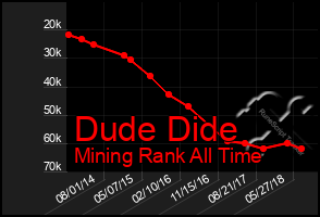 Total Graph of Dude Dide