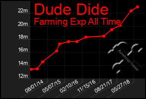 Total Graph of Dude Dide