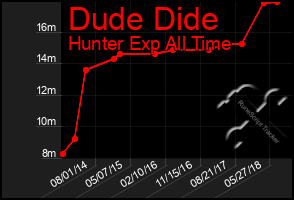 Total Graph of Dude Dide