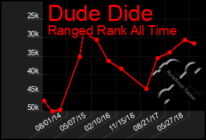 Total Graph of Dude Dide