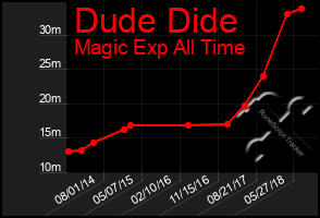 Total Graph of Dude Dide