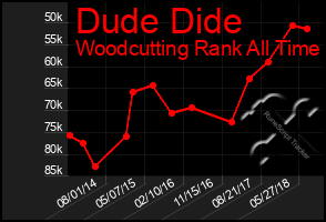 Total Graph of Dude Dide