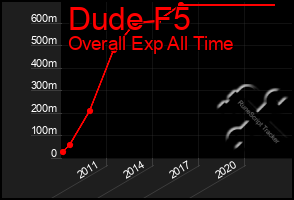 Total Graph of Dude F5