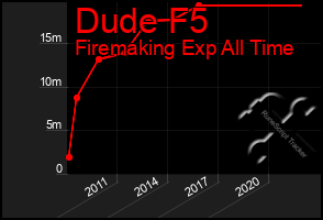 Total Graph of Dude F5