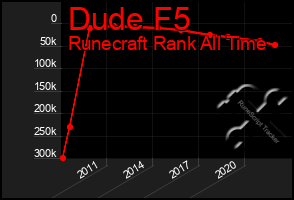 Total Graph of Dude F5