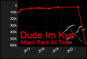 Total Graph of Dude Im Kye