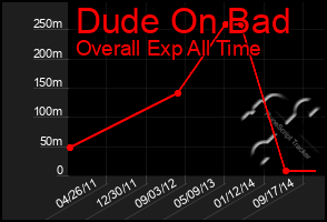 Total Graph of Dude On Bad