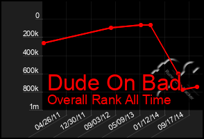 Total Graph of Dude On Bad