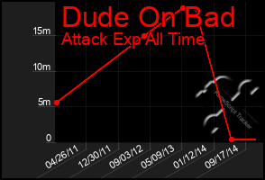 Total Graph of Dude On Bad