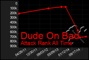 Total Graph of Dude On Bad